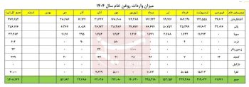 تغییر ترکیب واردات روغن؛ رشد دو برابری ورود روغن خام در دی‌ماه+ جدول
