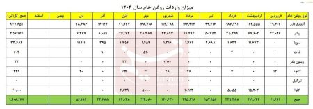تغییر ترکیب واردات روغن؛ رشد دو برابری ورود روغن خام در دی‌ماه+ جدول