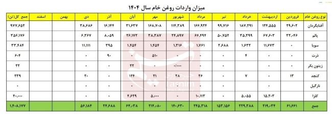 تغییر ترکیب واردات روغن؛ رشد دو برابری ورود روغن خام در دی‌ماه+ جدول