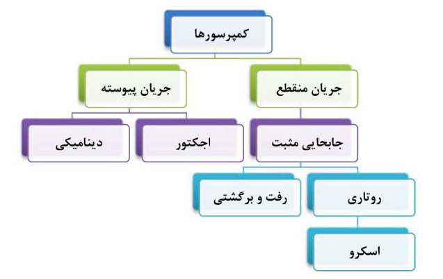 دسته بندی کمپرسورها