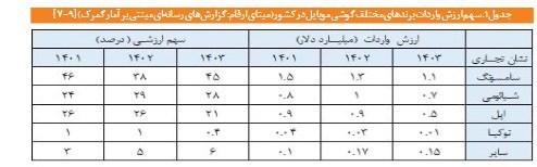معمای کاهش شدید واردات موبایل و ثبات قیمت/ وقت اصلاح سیاست ها رسید – ایمیدکو