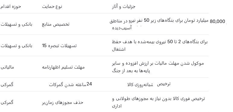 اقدامات حمایتی کسب وکارها؛از تمدید مجوزها تا تسهیلات گمرک و مالیاتی