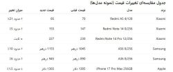 تغییرات عجیب در بازار جهانی تلفن همراه؛ رشد پایین‌رده‌ها ادامه دارد؟ – ایمیدکو
