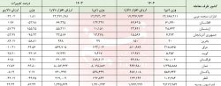 بازآرایی مسیرتجاری ایران در دوره پساجنگ؛دو کریدورجدید وافزایش تاب آوری – ایمیدکو