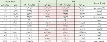 بازآرایی مسیرتجاری ایران در دوره پساجنگ؛دو کریدورجدید وافزایش تاب آوری – ایمیدکو