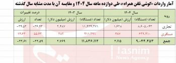 چرا بازار تلفن همراه ملتهب شد؟ – ایمیدکو
