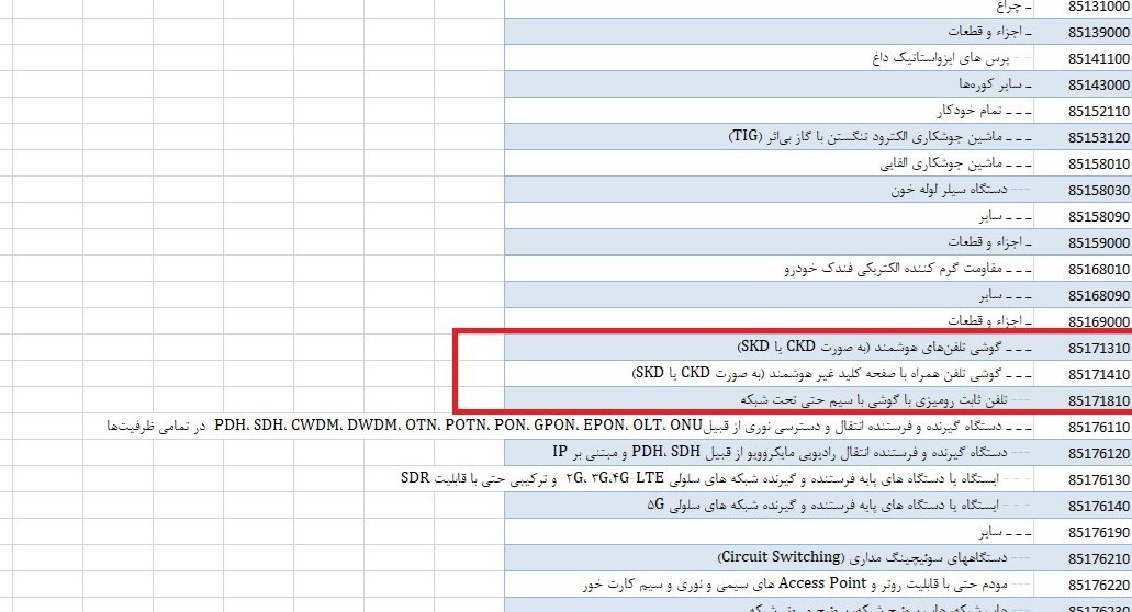 ۳۷۰ قلم کالای جدید مشمول واردات بدون انتقال ارز شد – ایمیدکو