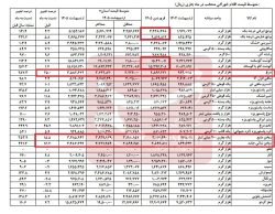 افزایش کم‌سابقه قیمت مرغ بدون شوک ارزی؛رشد ۱۵درصدی روغن در یک ماه جدول – ایمیدکو