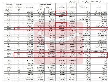 افزایش کم‌سابقه قیمت مرغ بدون شوک ارزی؛رشد ۱۵درصدی روغن در یک ماه جدول – ایمیدکو