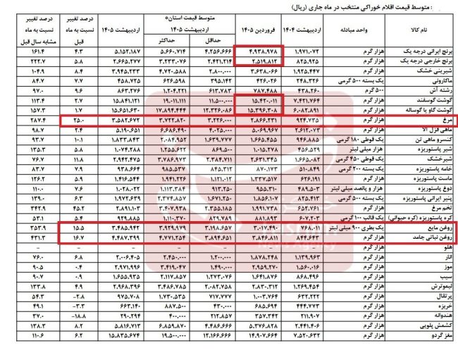 افزایش کم‌سابقه قیمت مرغ بدون شوک ارزی؛رشد ۱۵درصدی روغن در یک ماه جدول – ایمیدکو