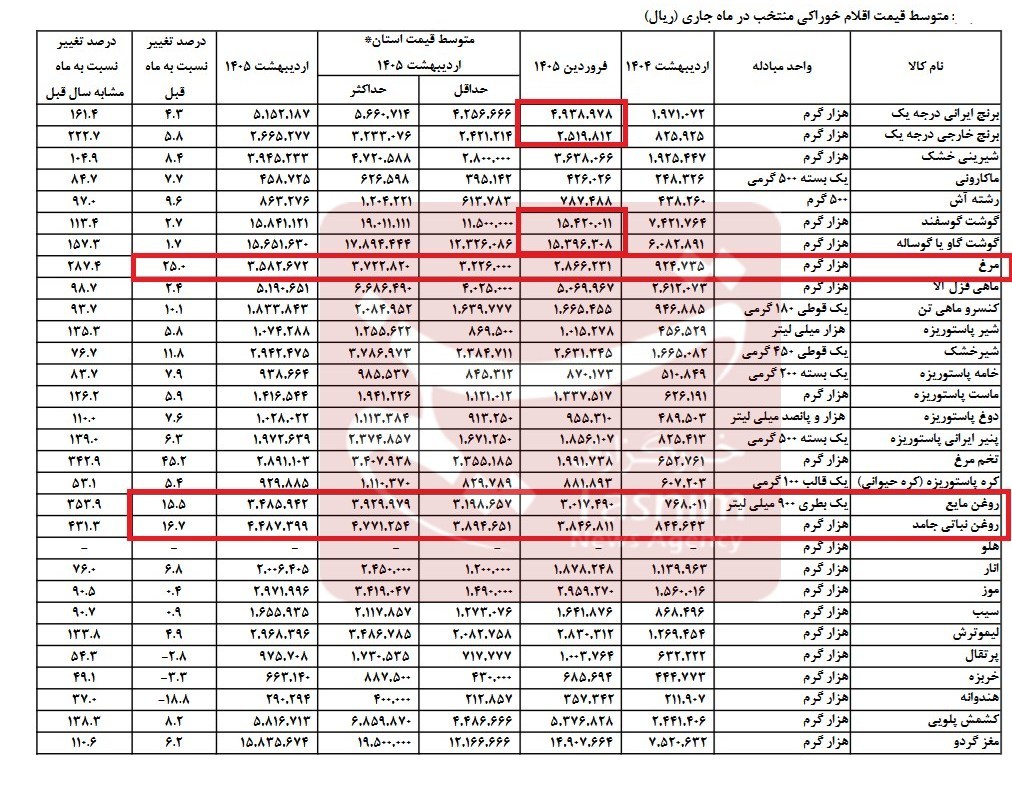 افزایش کمسابقه قیمت مرغ بدون شوک ارزی؛رشد ۱۵درصدی روغن در یک ماه جدول – ایمیدکو