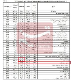 جهش ۲۸ درصدی قیمت خودرو در اردیبهشت؛ خرید وسایل نقلیه رکورددار تورم – ایمیدکو