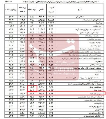 جهش ۲۸ درصدی قیمت خودرو در اردیبهشت؛ خرید وسایل نقلیه رکورددار تورم – ایمیدکو