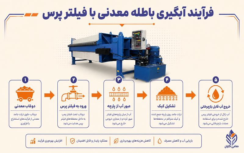 فرآیند آبگیری از باطله های معدنی با فیلتر پرس