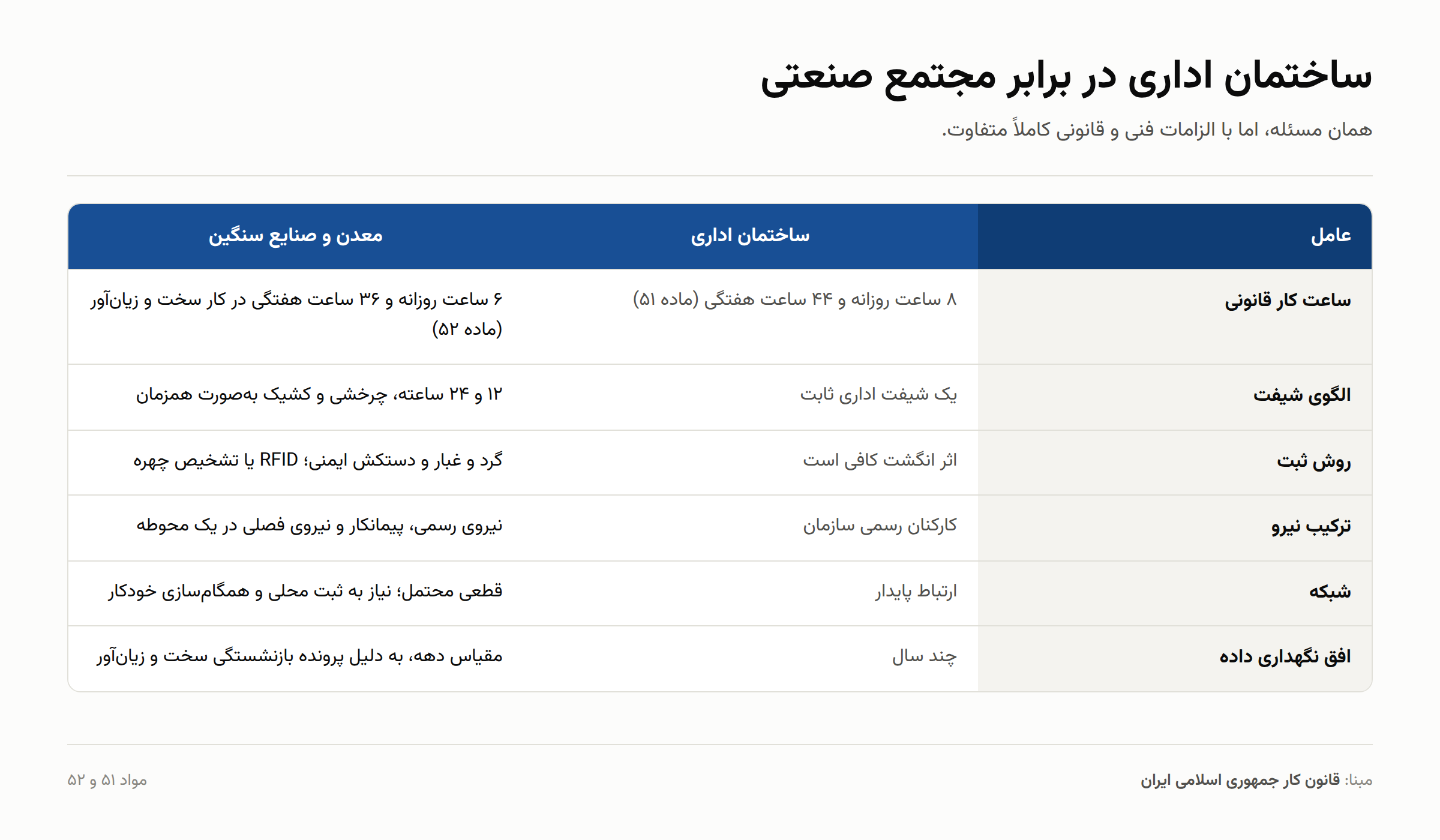 کنترل تردد در معادن و صنایع سنگین؛ چرا داده حضور و غیاب فقط به حقوق و دستمزد مربوط نیست